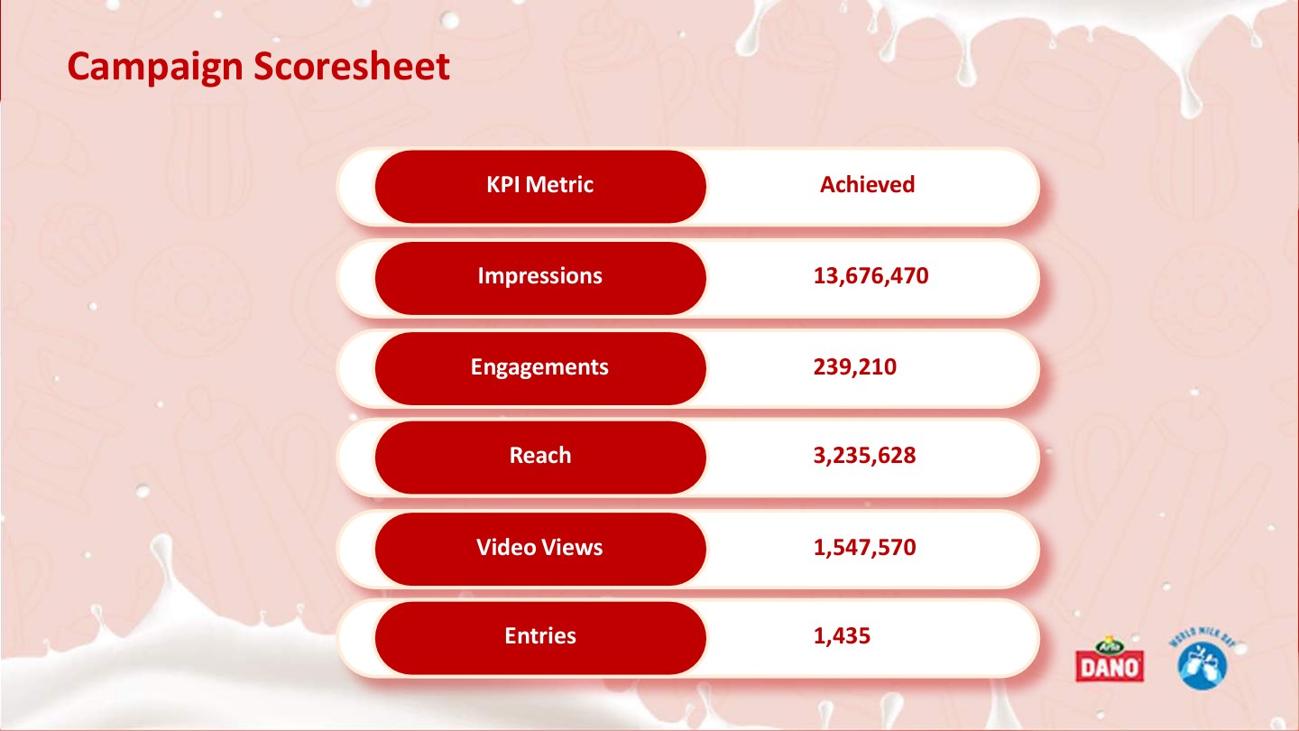 Dano World Milk Day campaign results — Markova Creative deck page 33